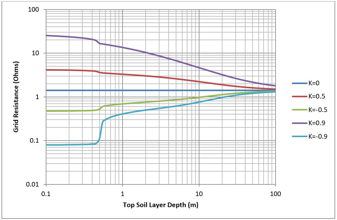 Figure 8. Sixteen mesh (M16) top soil layer depth versus grid resistance for various soil models. Figure 8. Sixteen mesh (M16) top soil layer depth versus grid resistance for various soil models.