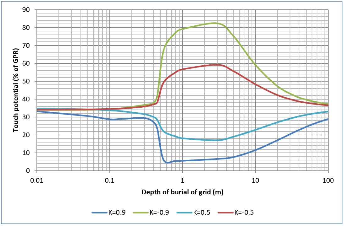 Figure 9. Four mesh (M4) depth of burial of grid versus touch potential (% of GPR) for various soil models. Figure 9. Four mesh (M4) depth of burial of grid versus touch potential (% of GPR) for various soil models.