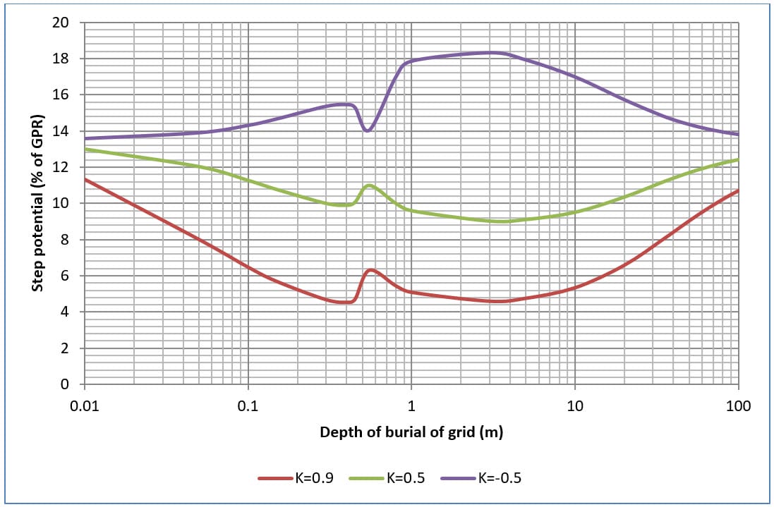 Figure 12. Sixteen mesh (M16) depth of burial of grid versus step potential (% of GPR) for various soil models. Figure 12. Sixteen mesh (M16) depth of burial of grid versus step potential (% of GPR) for various soil models.