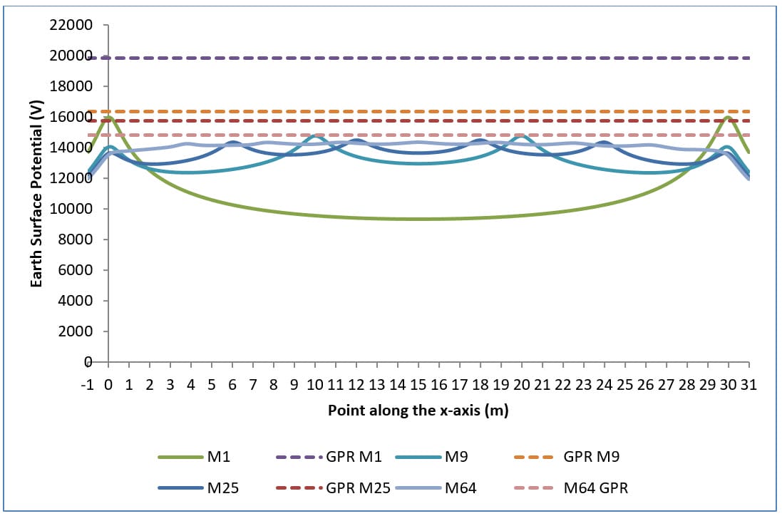 Figure 1. Surface potentials – grid depth of burial = 0.5 m, soil model = 100 Ω.m (uniform), fault current = 10 kA. Figure 1. Surface potentials – grid depth of burial = 0.5 m, soil model = 100 Ω.m (uniform), fault current = 10 kA.
