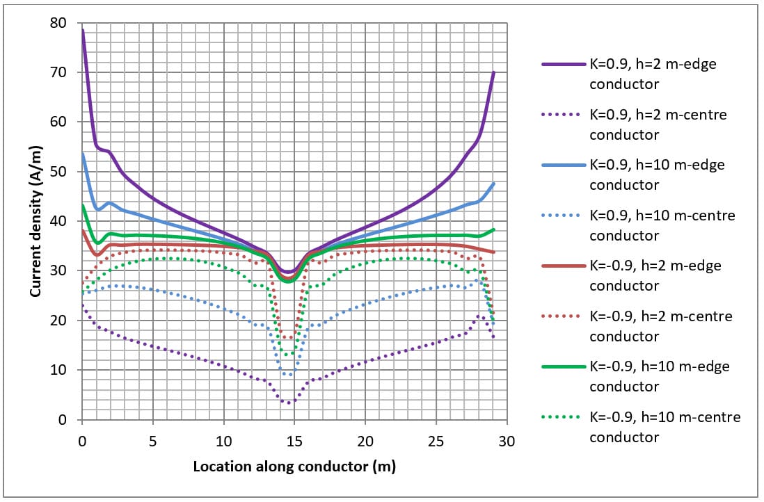 Figure 5 Four mesh (M4) current density along conductors. Fault current = 6 x 1000 A Figure 5 Four mesh (M4) current density along conductors. Fault current = 6 x 1000 A