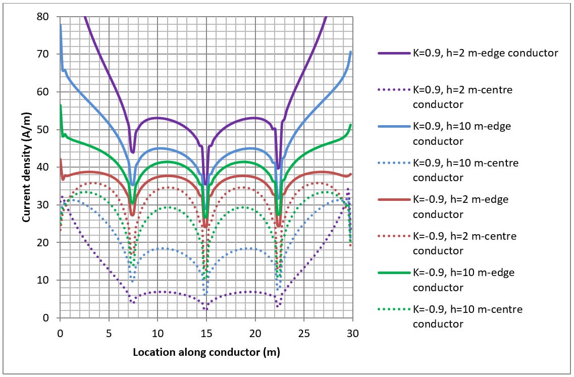 Figure 6 Sixteen mesh (M16) current density along conductors. Fault current = 10 x 1000 A Figure 6 Sixteen mesh (M16) current density along conductors. Fault current = 10 x 1000 A