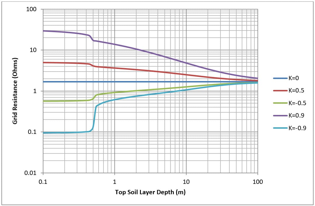 Figure 7. Four mesh (M4) top soil layer depth versus grid resistance for various soil models. Figure 7. Four mesh (M4) top soil layer depth versus grid resistance for various soil models.