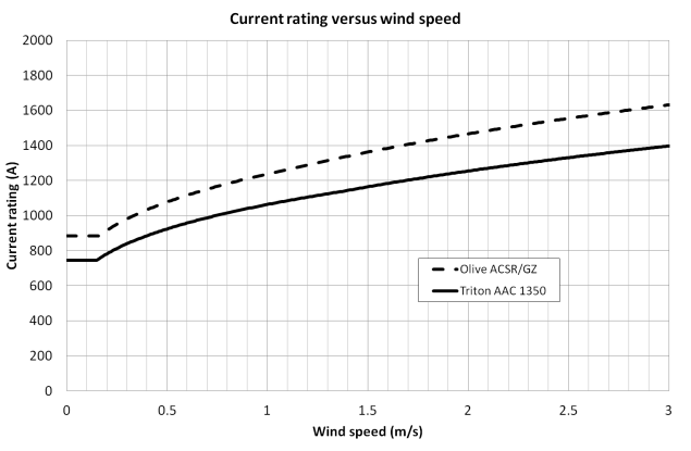 Figure 2. Plot of current rating versus wind speed
										 Figure 2. Plot of current rating versus wind speed