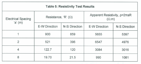 Figure 4 Wenner field resistivity measurements.