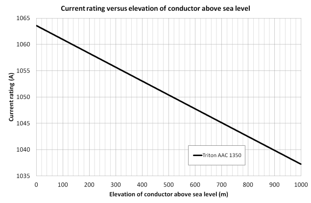 Figure 4. Plot of current rating versus conductor elevation
										 Figure 4. Plot of current rating versus conductor elevation
