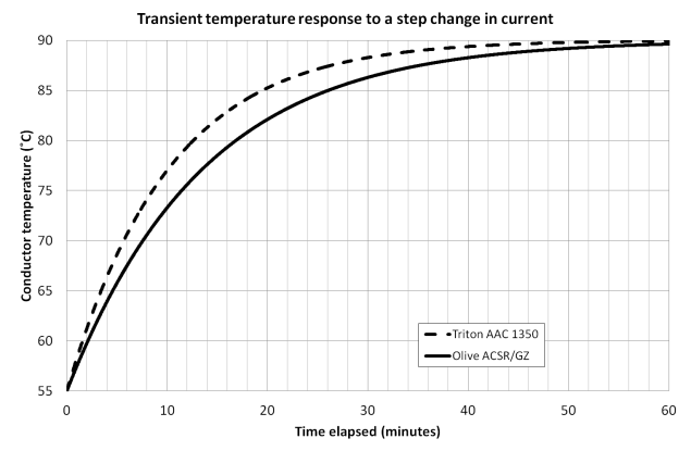 Figure 6. Plot of transient temperature response of conductors to step increase in current
										 Figure 6. Plot of transient temperature response of conductors to step increase in current
