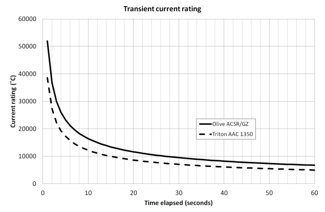 Figure 7. Plot of transient current rating
										 Figure 7. Plot of transient current rating