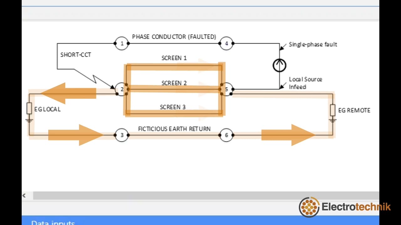 Diagram showing current flow in a single-phase earth fault, with labeled screens, conductors, and earth return path; includes arrows and connection points.