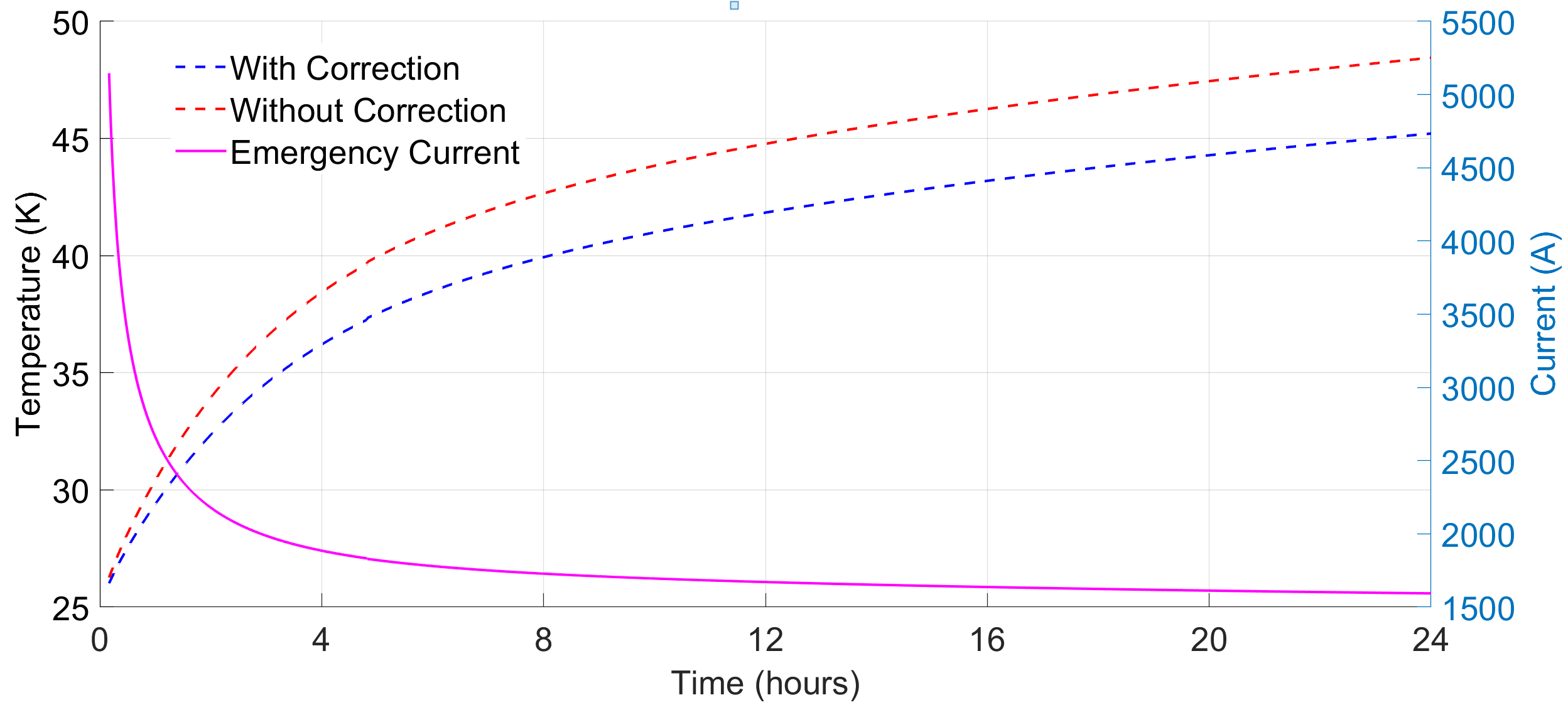 A graph displaying the electrical difference between current and voltage in a substation.