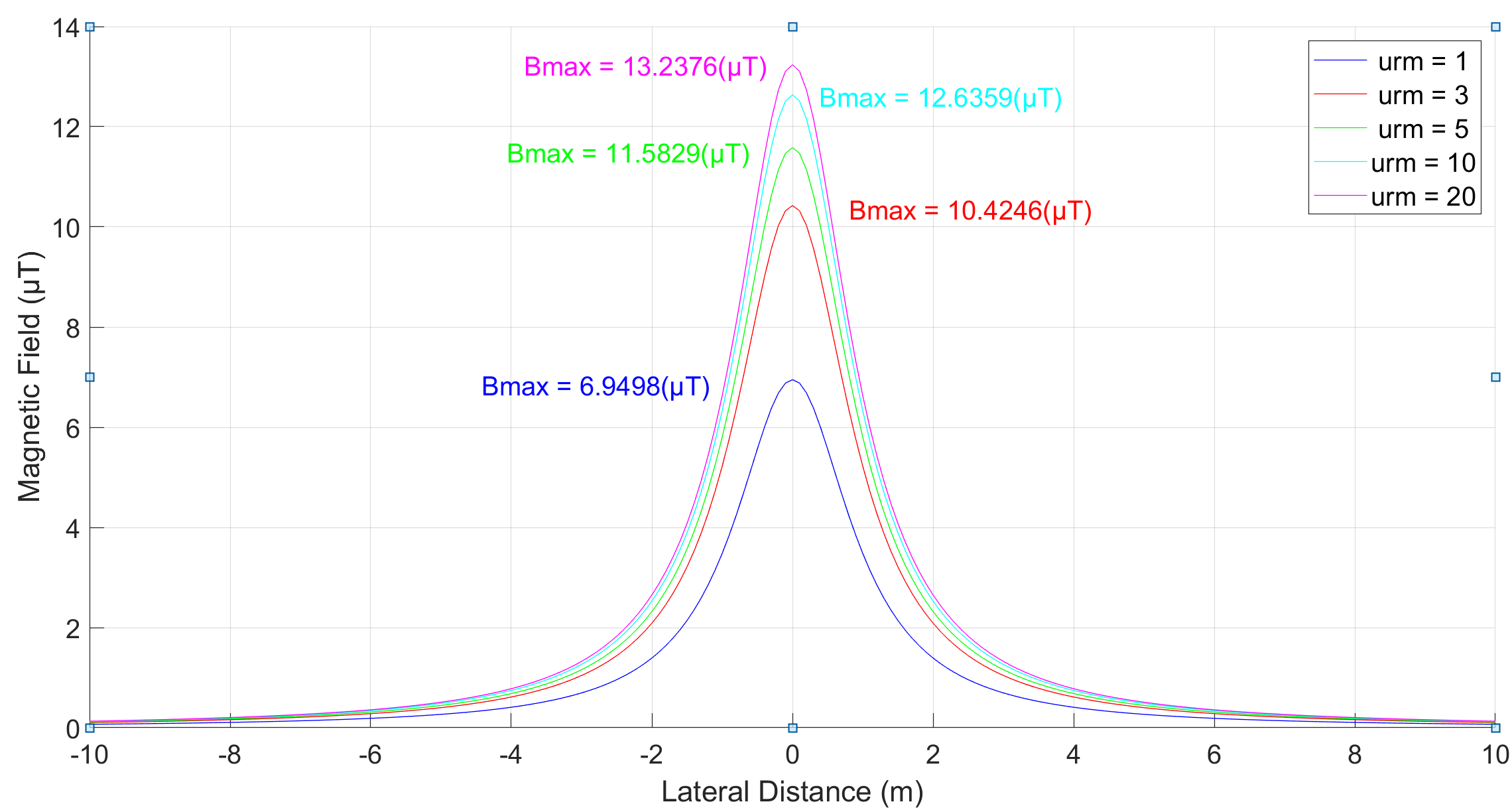 Magnetic Fields from High Voltage Power Cables figure 2 - Magnetic Fields from High Voltage Power Cables