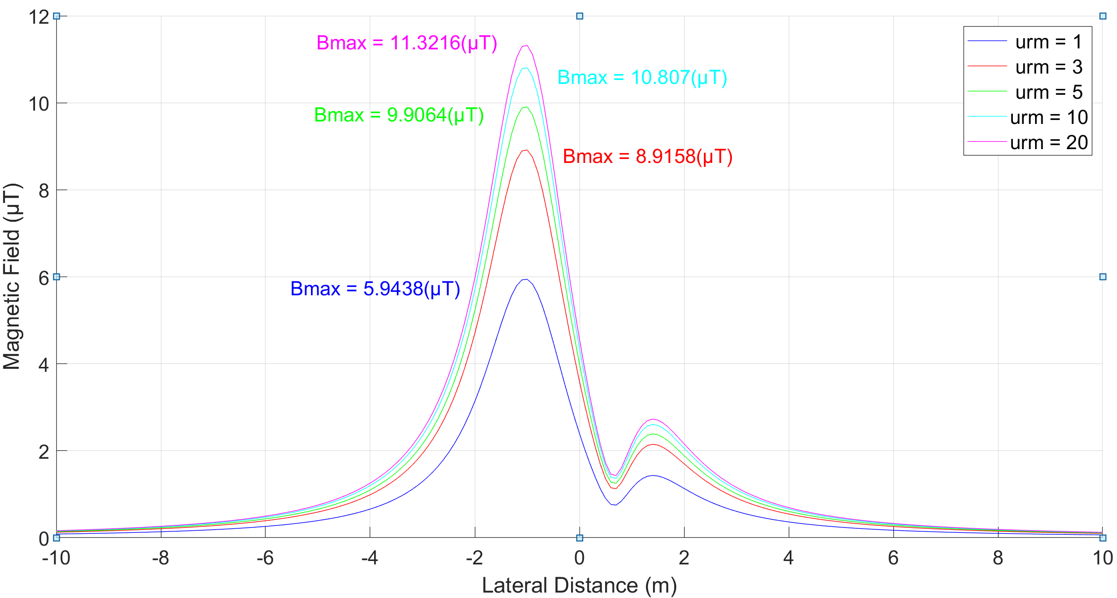 Magnetic Fields from High Voltage Power Cables figure 3 - Magnetic Fields from High Voltage Power Cables