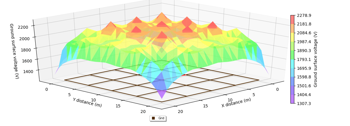Figure 3 surface Voltage of the uniform soi - Earth Grid Design for Frozen Soils