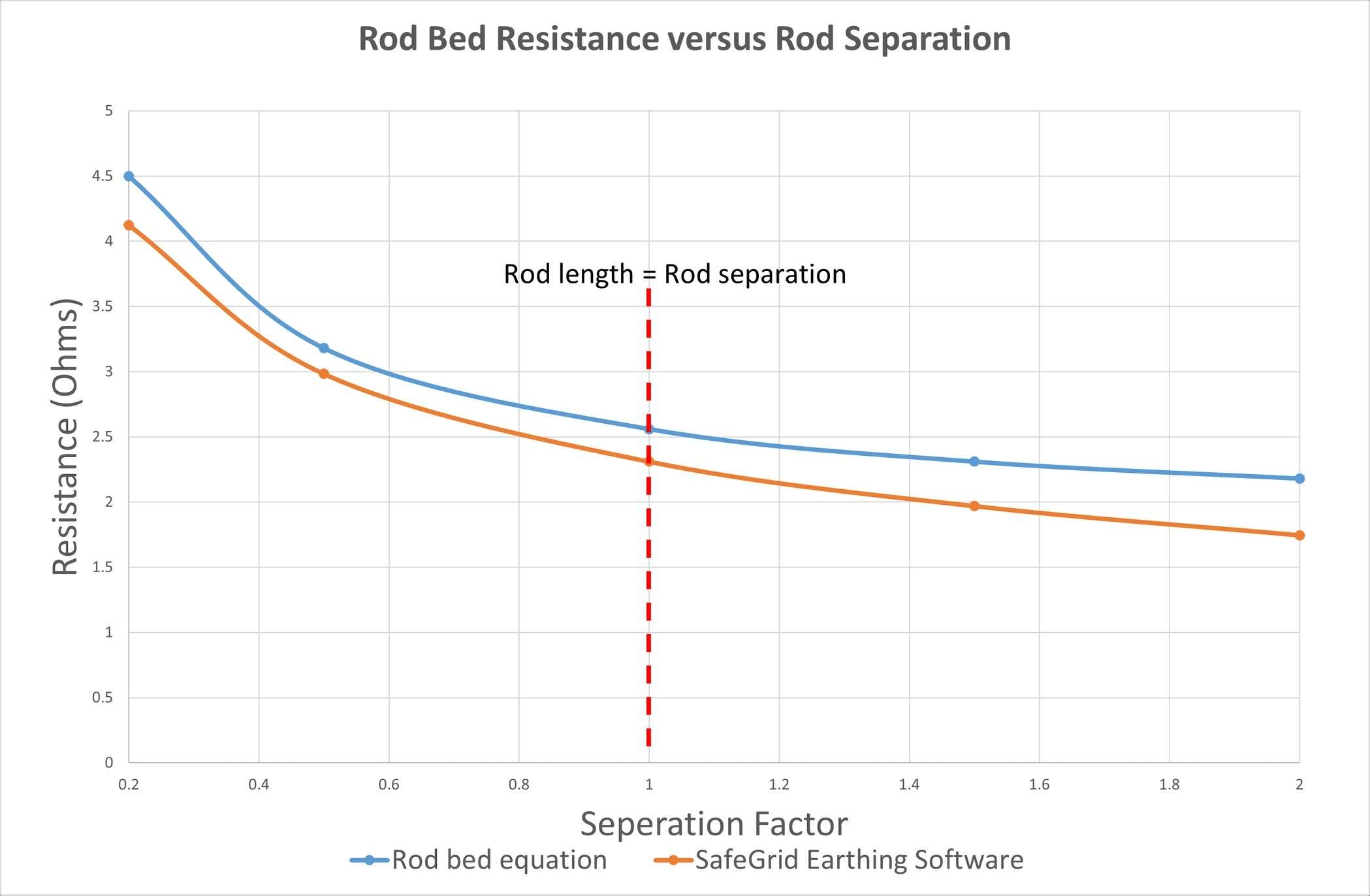 Earthing Rod Resistance Calculations ELEK Software
