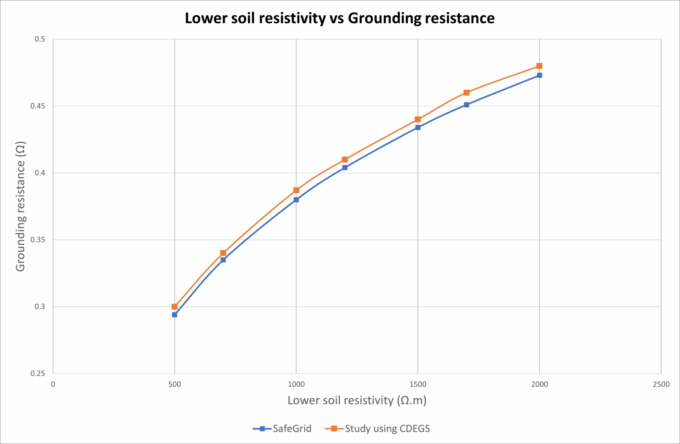 Figure 10 - Lower soil resistivity vs grounding resistance