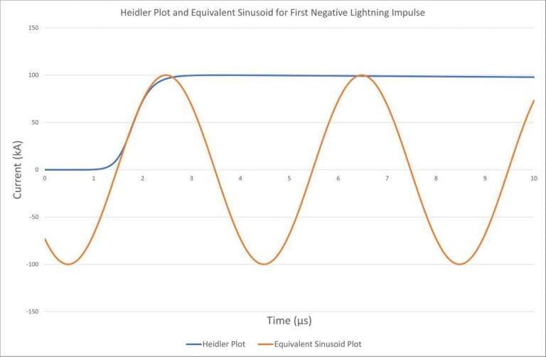 1640922653360 768x502 - Modelling Lightning Effects with an Equivalent Frequency