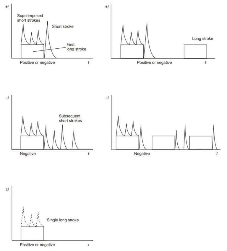 Modelling Lightning Effects with an Equivalent Frequency ELEK Software