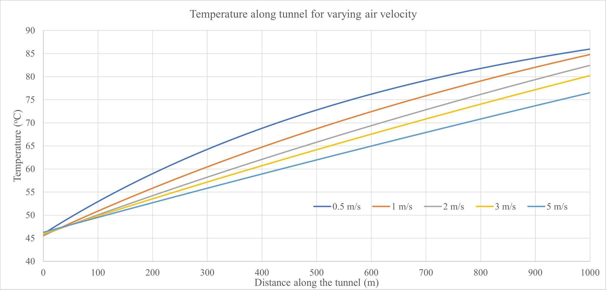 Figure 4. Temperature of cable surface for different air velocity along the length of tunnel