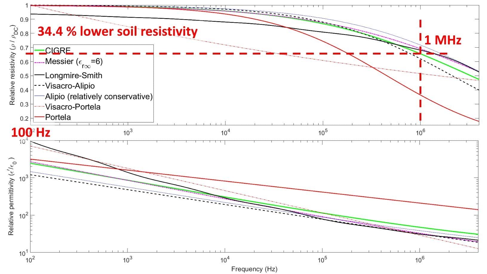 Variation of soil electrical resistivity and relative permittivity with frequency
