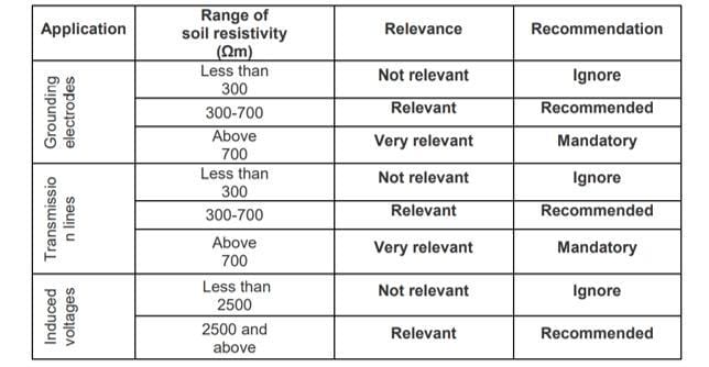 Figure 2. CIGRE TB 781 recommendations concerning whether or not the frequency dependence of the soil parameters should be considered