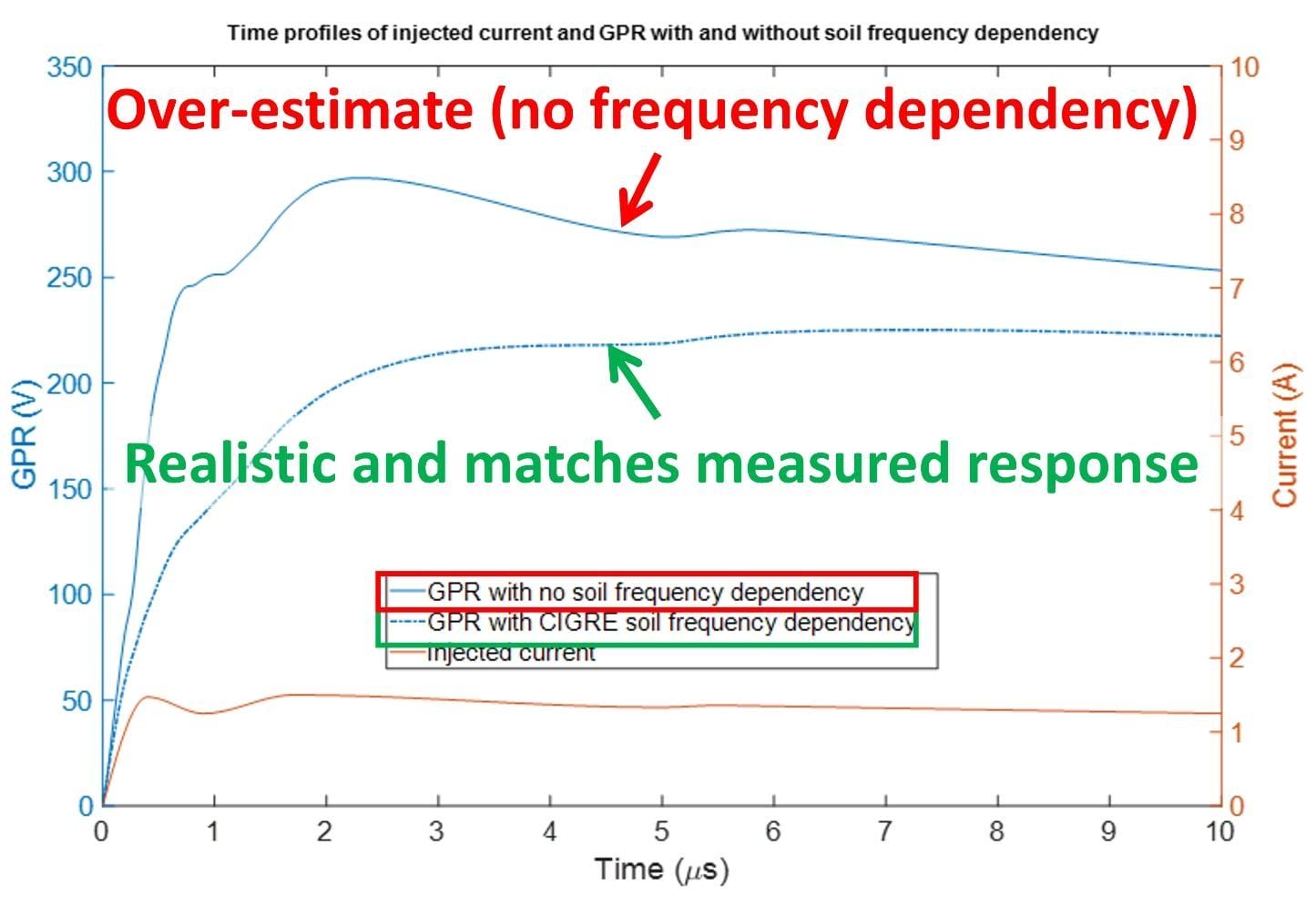 Figure 3. Earthing system transient (lightning current) response with or without considering soil frequency dependency