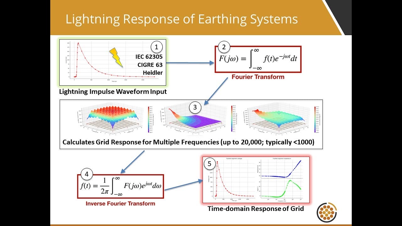 A flowchart illustrating the process of calculating lightning response of earthing systems using Fourier and inverse Fourier transforms, with related graphs and equations.