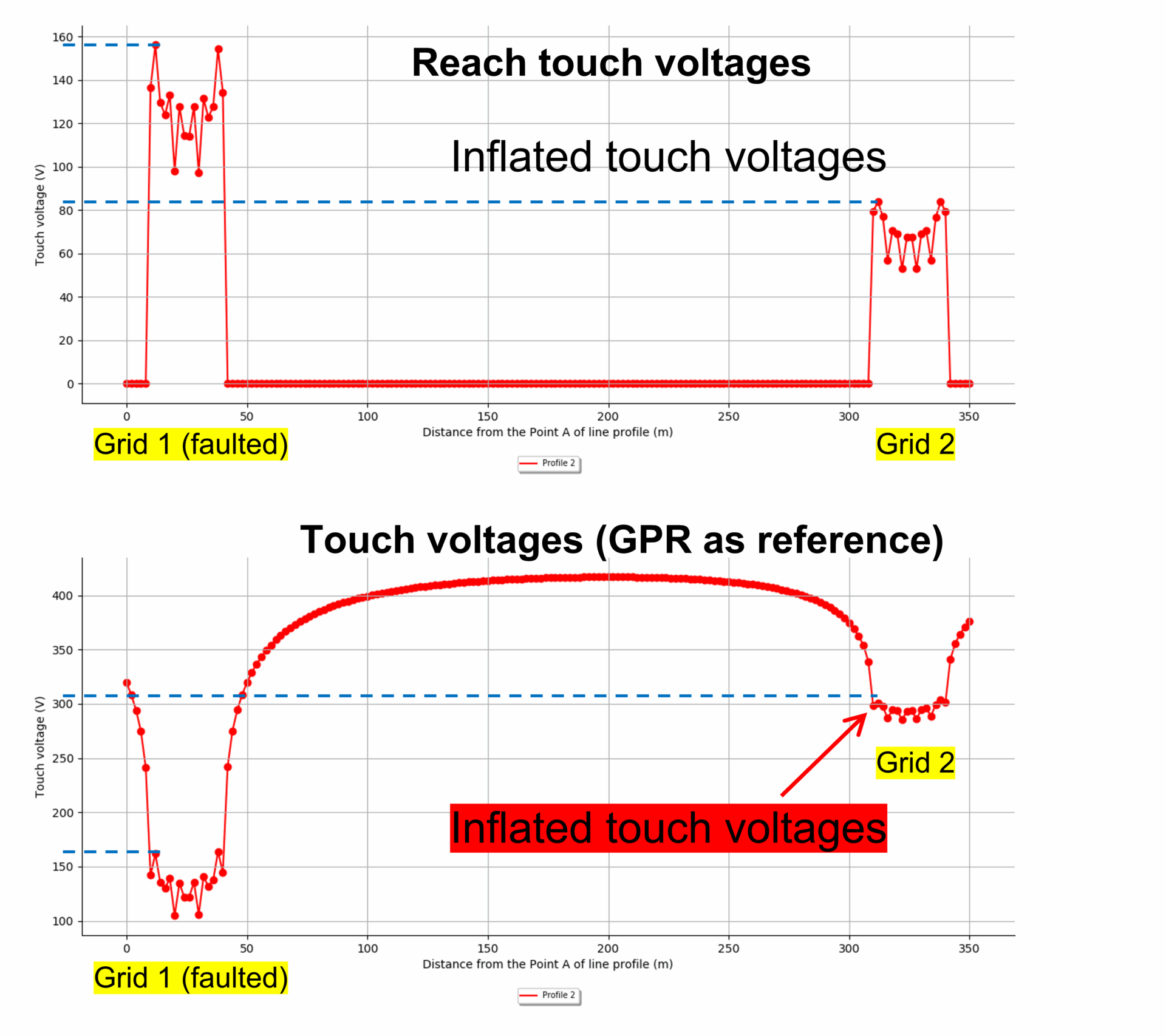 Figure 6. Calculation of touch voltages for two separated earth grids bonded together - Line plots.