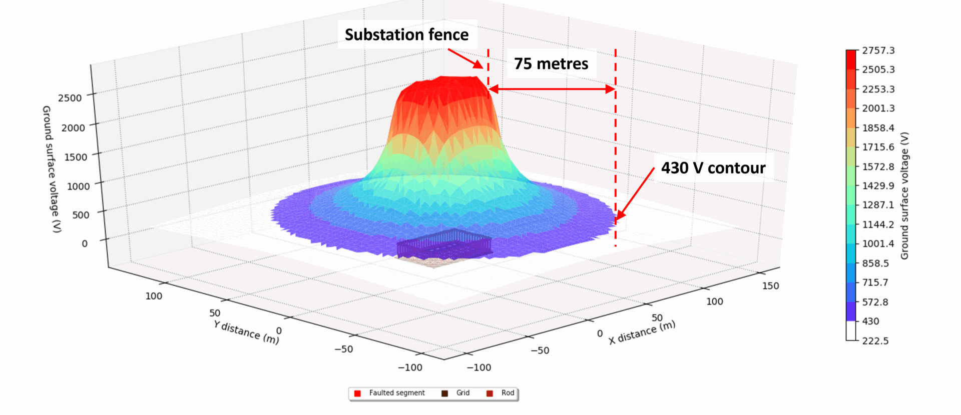Figure 10 Substation 430 V EPR Contour Surface voltages 3D plot 1 - Wind Farm Earthing Design and Modelling Guide