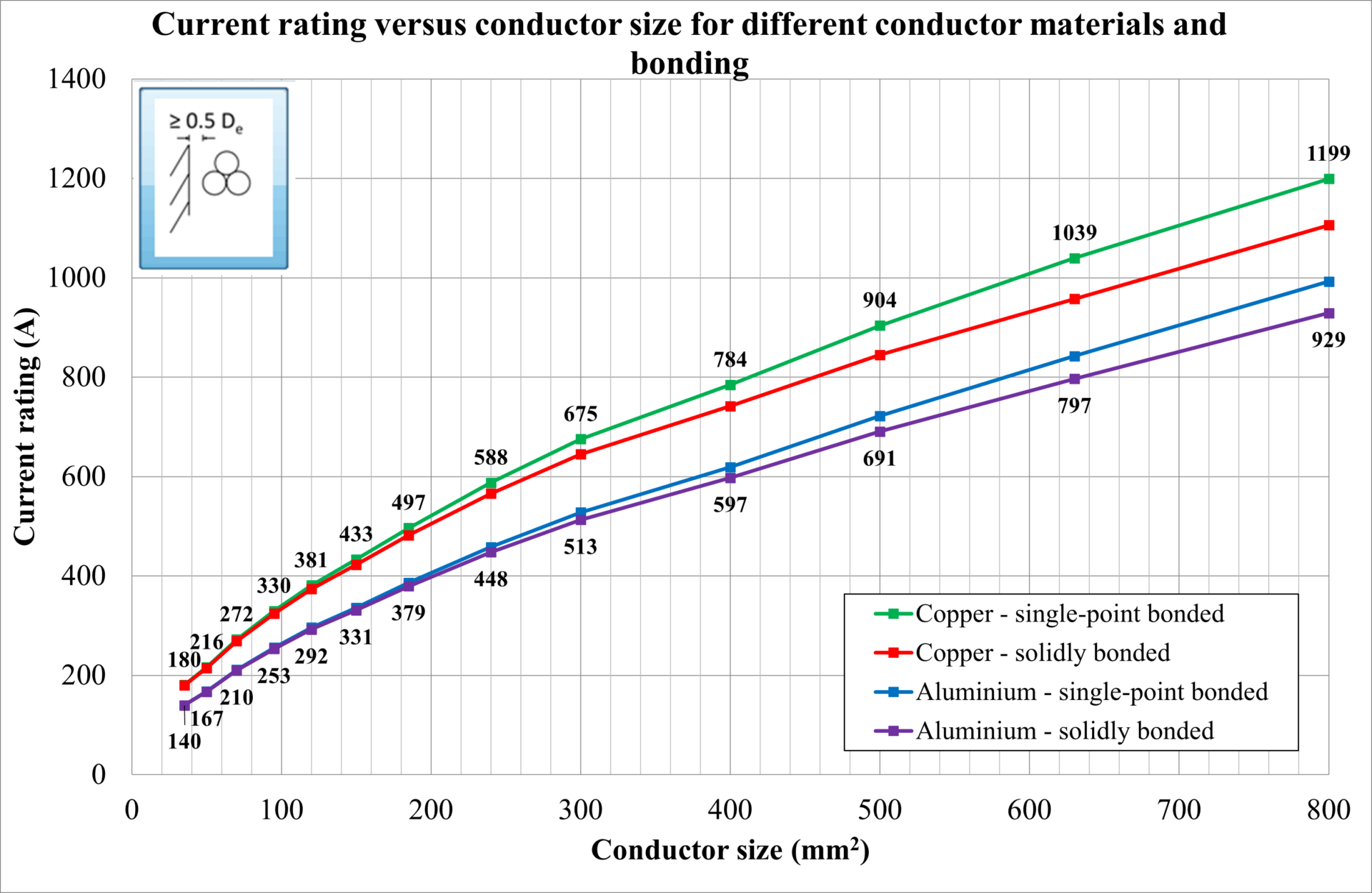 A graph showing the current rating of different materials.