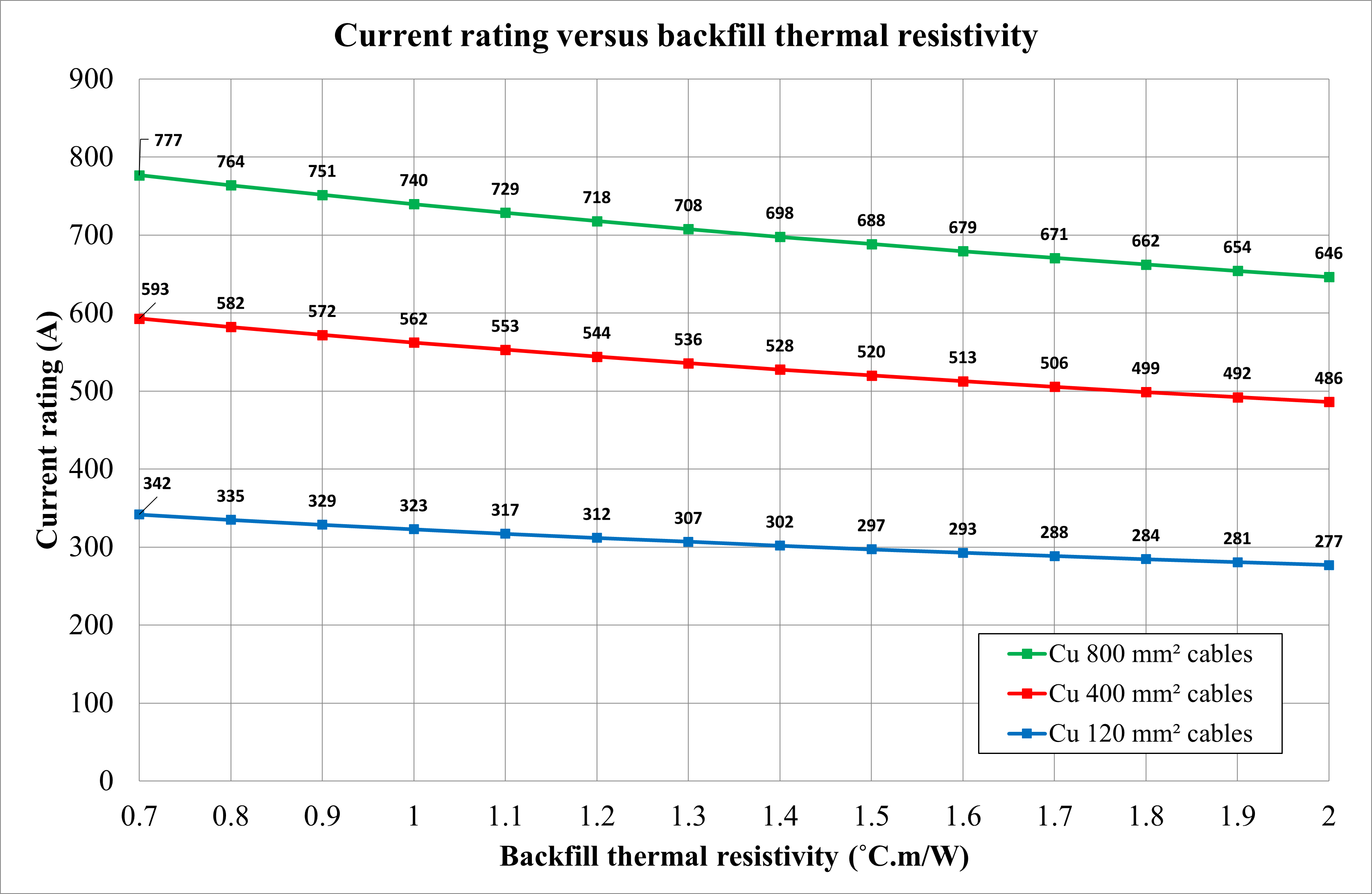 A graph showing the current rating of a heat pump.