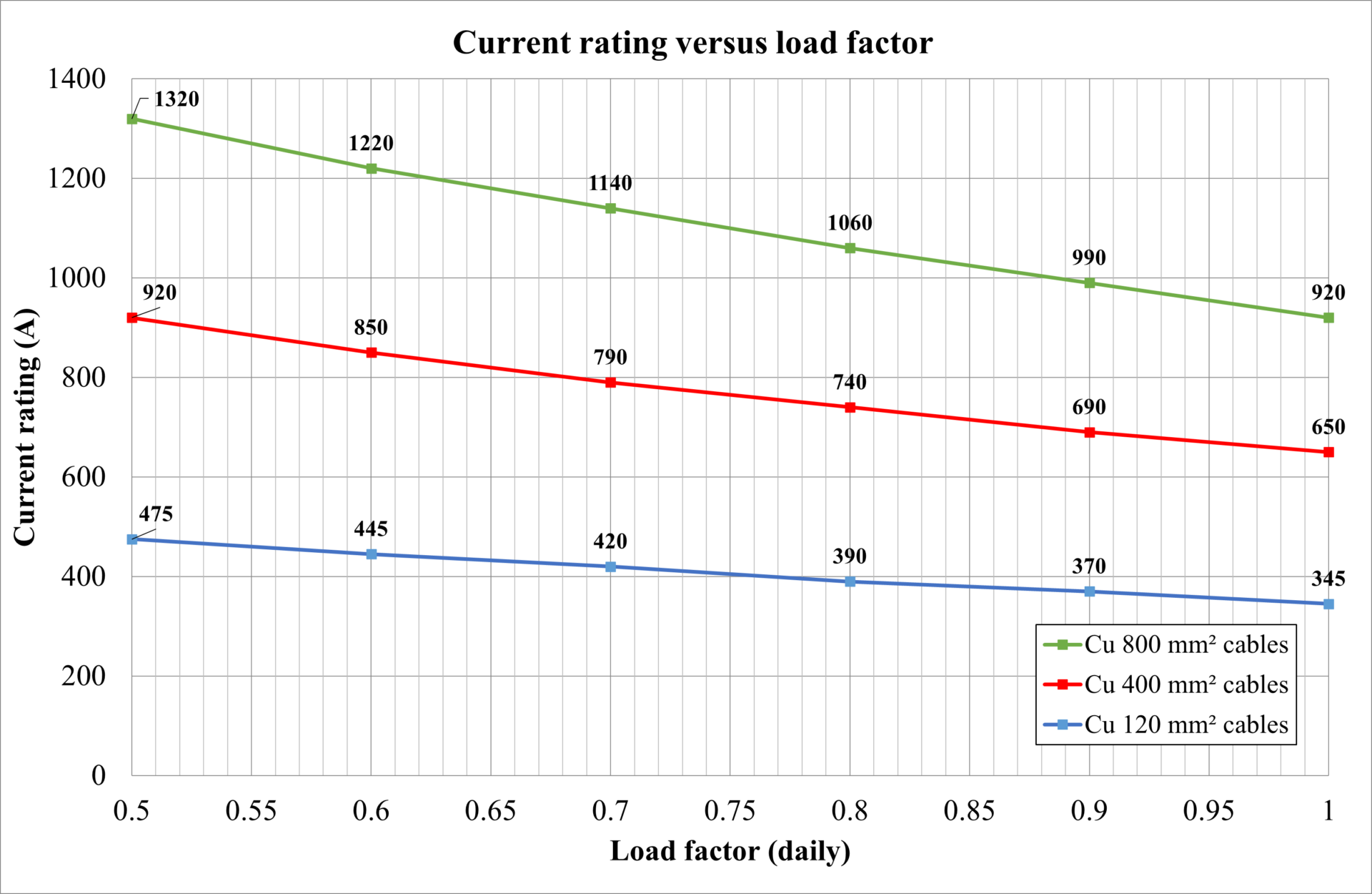 A graph showing the current rating of a lead-acid battery.