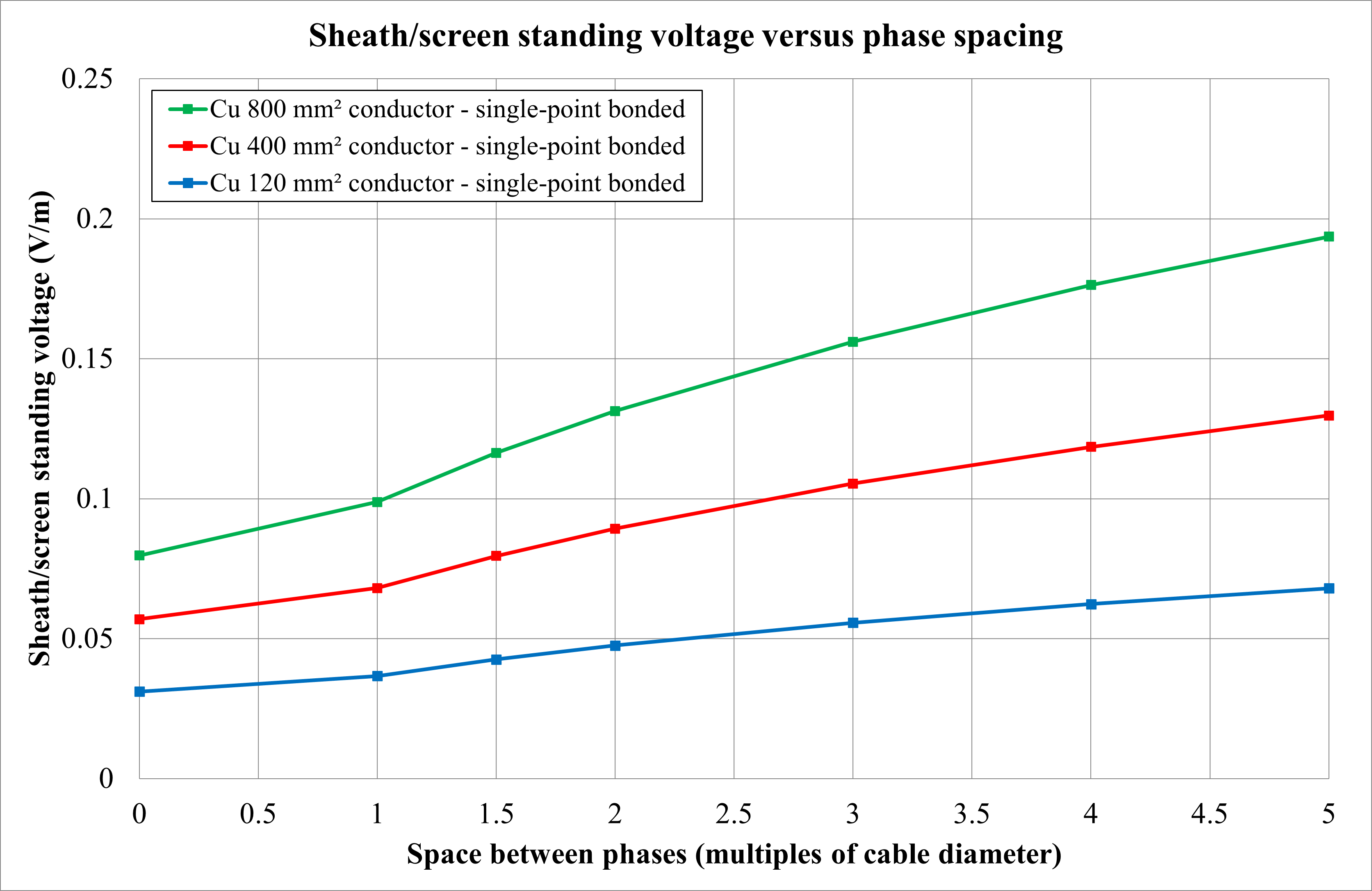 A graph showing the difference between the voltage and the current.