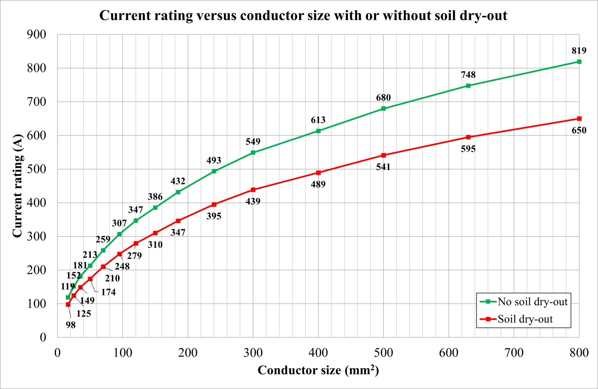 A graph showing the current rating of a condenser with and without a heat sink.