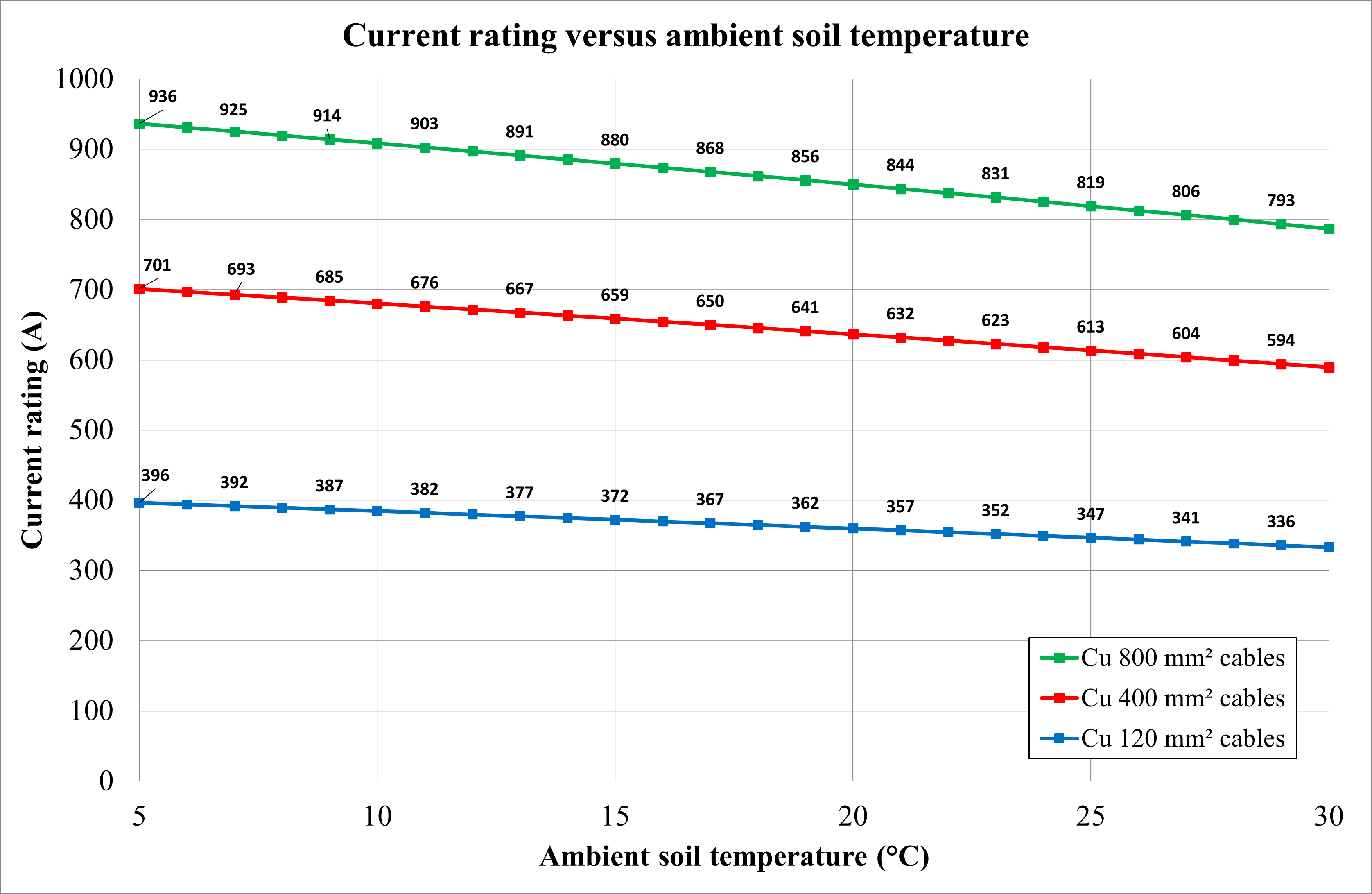 A graph showing the current rating of a heat pump.