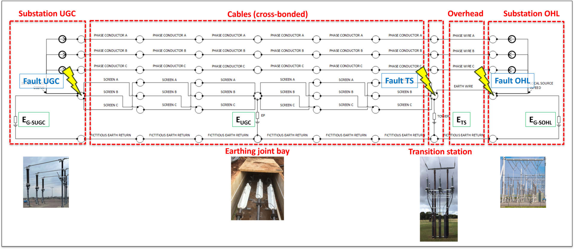 Diagram of an electrical distribution system with labeled components including substations, cables, an overhead line, transition station, and earthing points, with noted fault locations.
