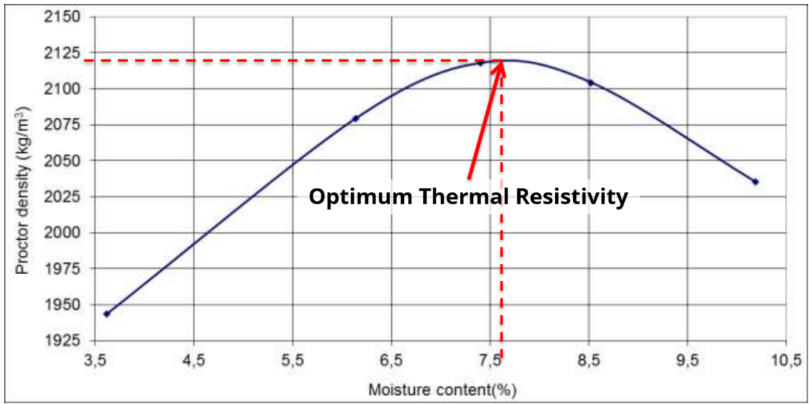Graph showing Proctor density (kg/m&sup3;) vs. moisture content (%), with a peak at 2125 kg/m&sup3; near 7.5% moisture content, labeled "Optimum Thermal Resistivity." Red dashed lines highlight the peak point.