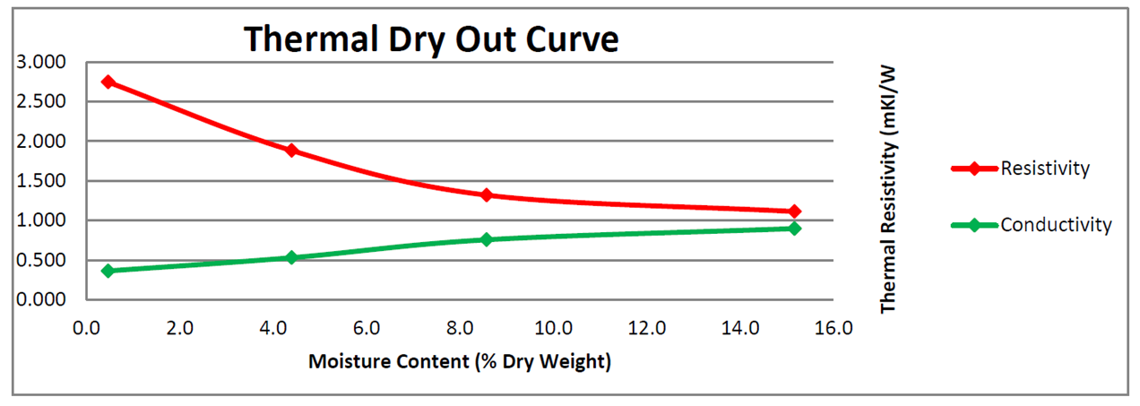 Graph titled "Thermal Dry Out Curve" showing moisture content (% dry weight) versus thermal resistivity (mK/W) for resistivity (red line) decreasing and conductivity (green line) increasing.