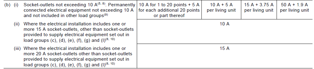 Table outlining electrical installation requirements and ratings for socket-outlets in residential settings, with specific ampere ratings for different scenarios involving connected equipment.