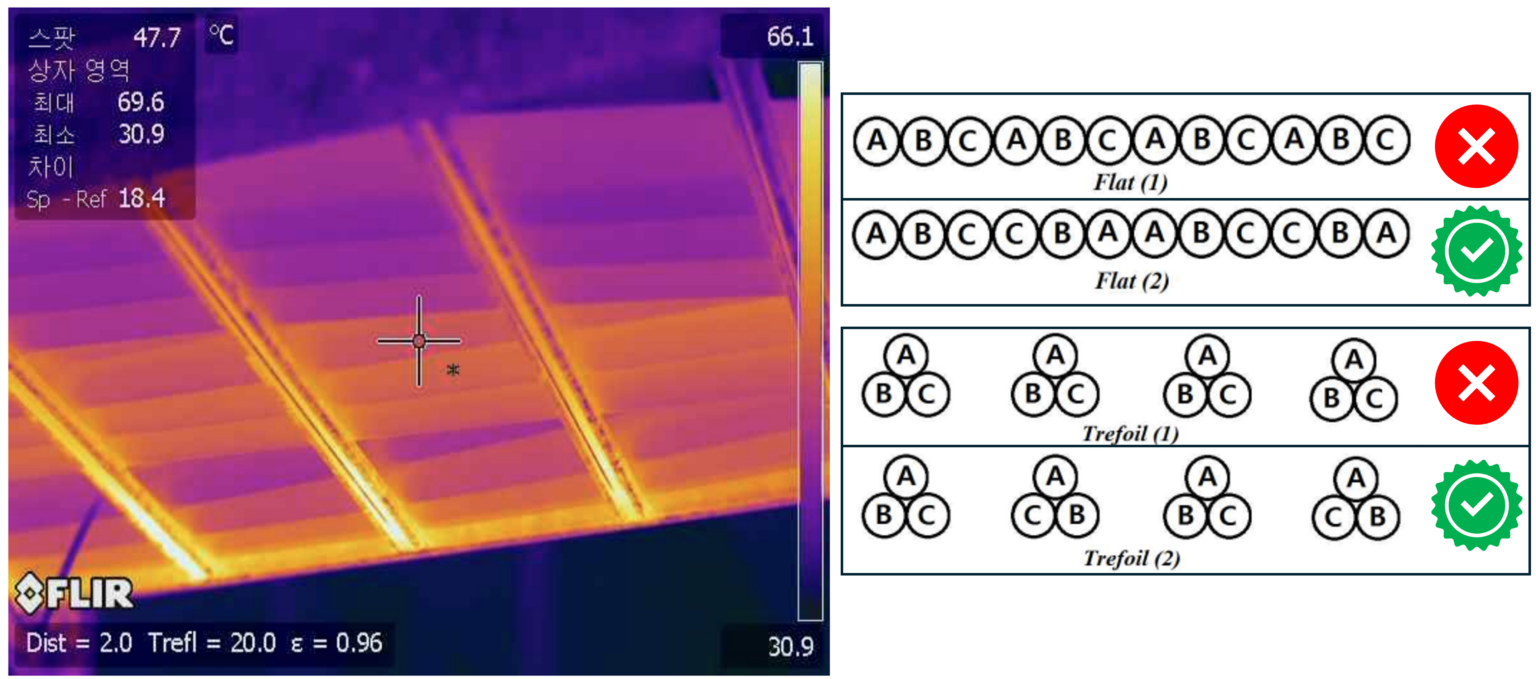 Infrared image of cable tray showing temperature gradients with adjacent diagrams labeled Flat (1), Flat (2), Trefoil (1), Trefoil (2), and check or crossmarks indicating status.