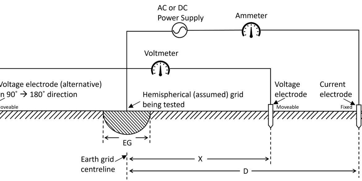 Diagram showing electric field (E), gravitational field (G), weight (W), and electrostatic force (Fe) acting on a charged oil drop.