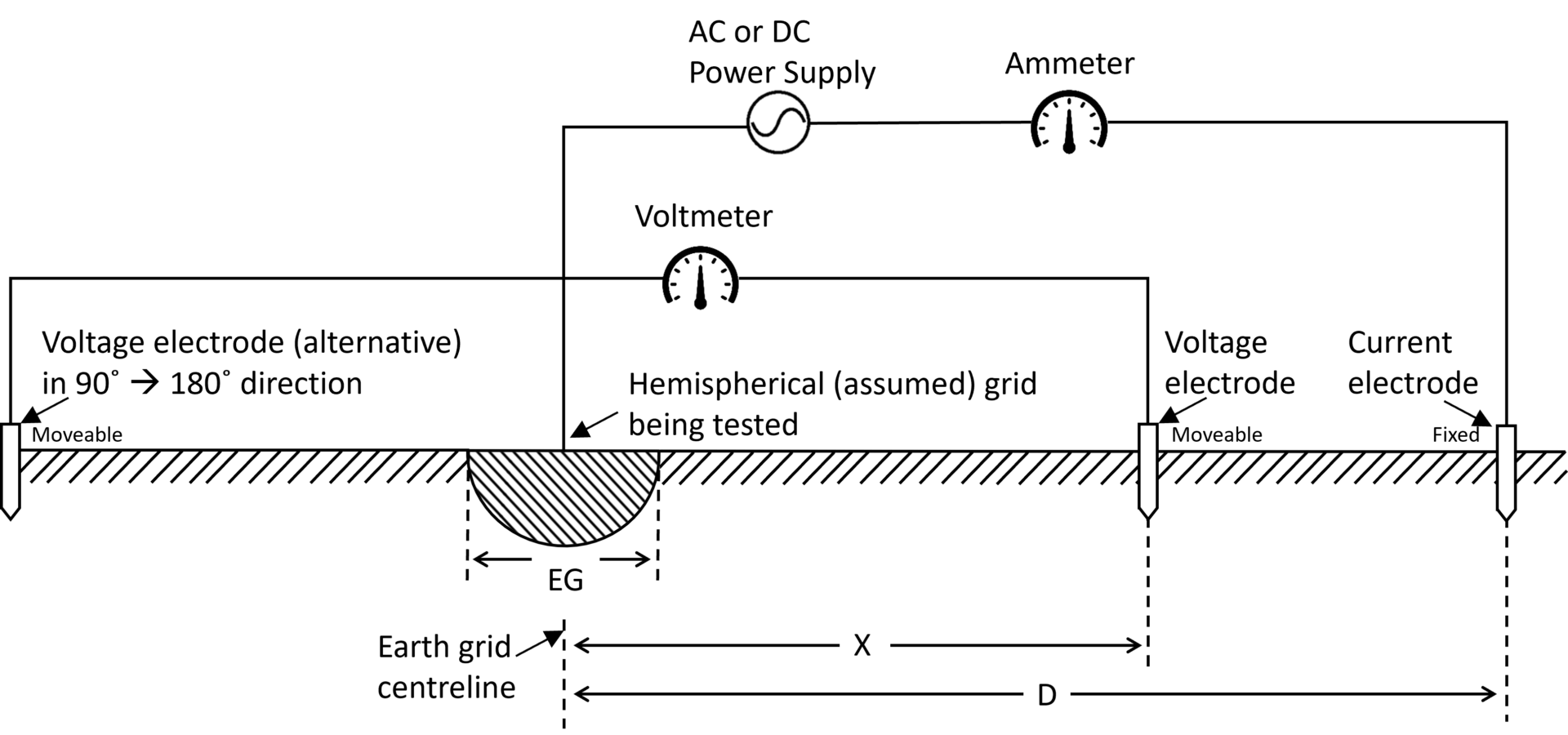 Modelling a Fall of Potential Earth Grid Impedance Test
