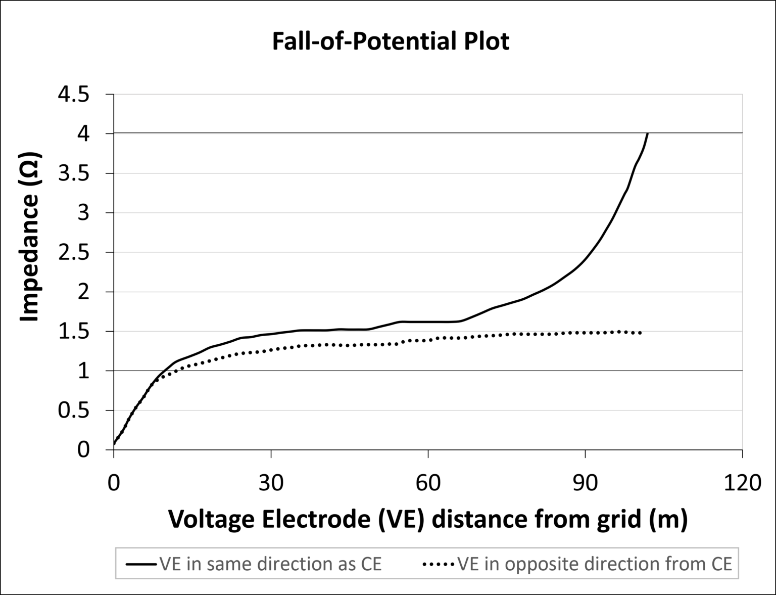 Line graph showing visual and cognitive effect treat interactions on USDA box-treated soils. The x-axis is Volume Effect (VE) while the y-axis is Cognitive Effect (CE). Lines show different relationships.