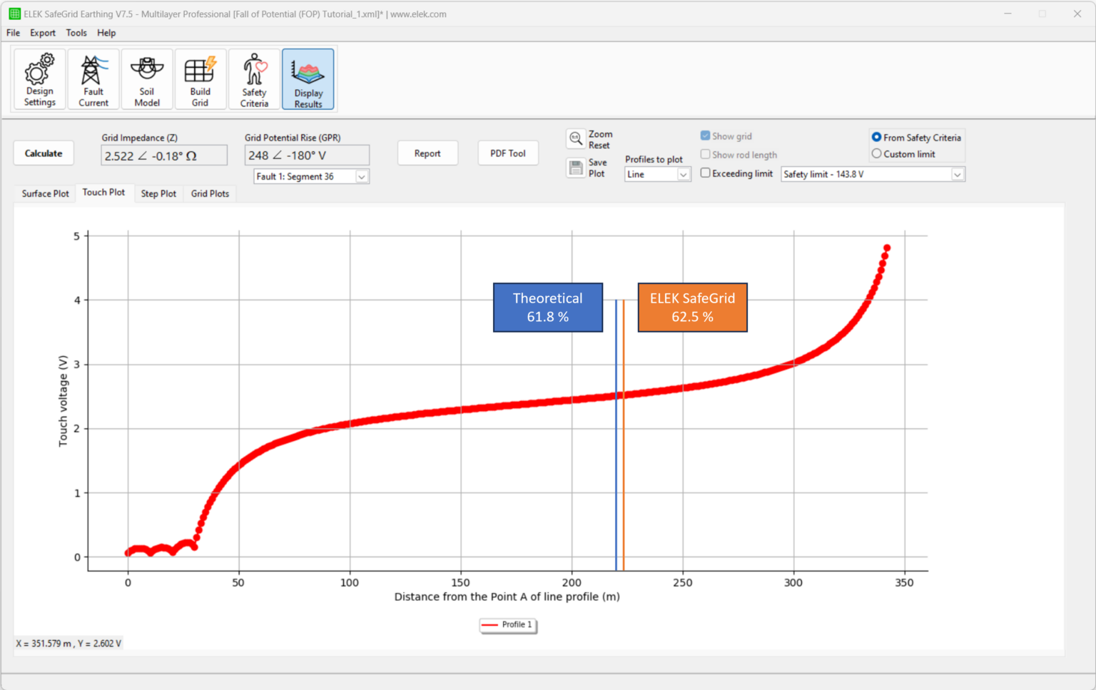 A graph shows touch voltage vs. distance. Theoretical curve peaks at 61.8%, ELEX SafeGrid reaches 62.5%. Data points are plotted with a red line across a grid.