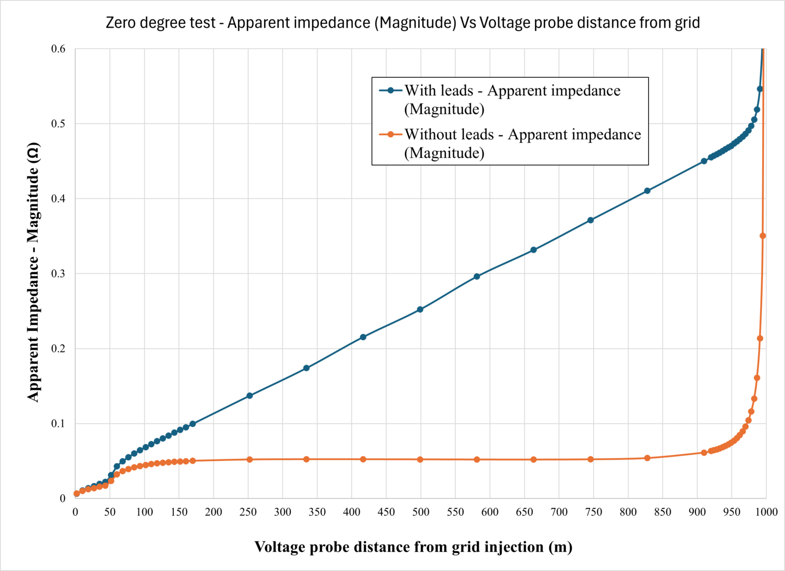 Line graph showing apparent impedance (magnitude) vs. voltage probe distance from grid (m) with two lines: blue (with leads) and orange (without leads). Both lines rise, with the orange line curving upward more steeply at the end.