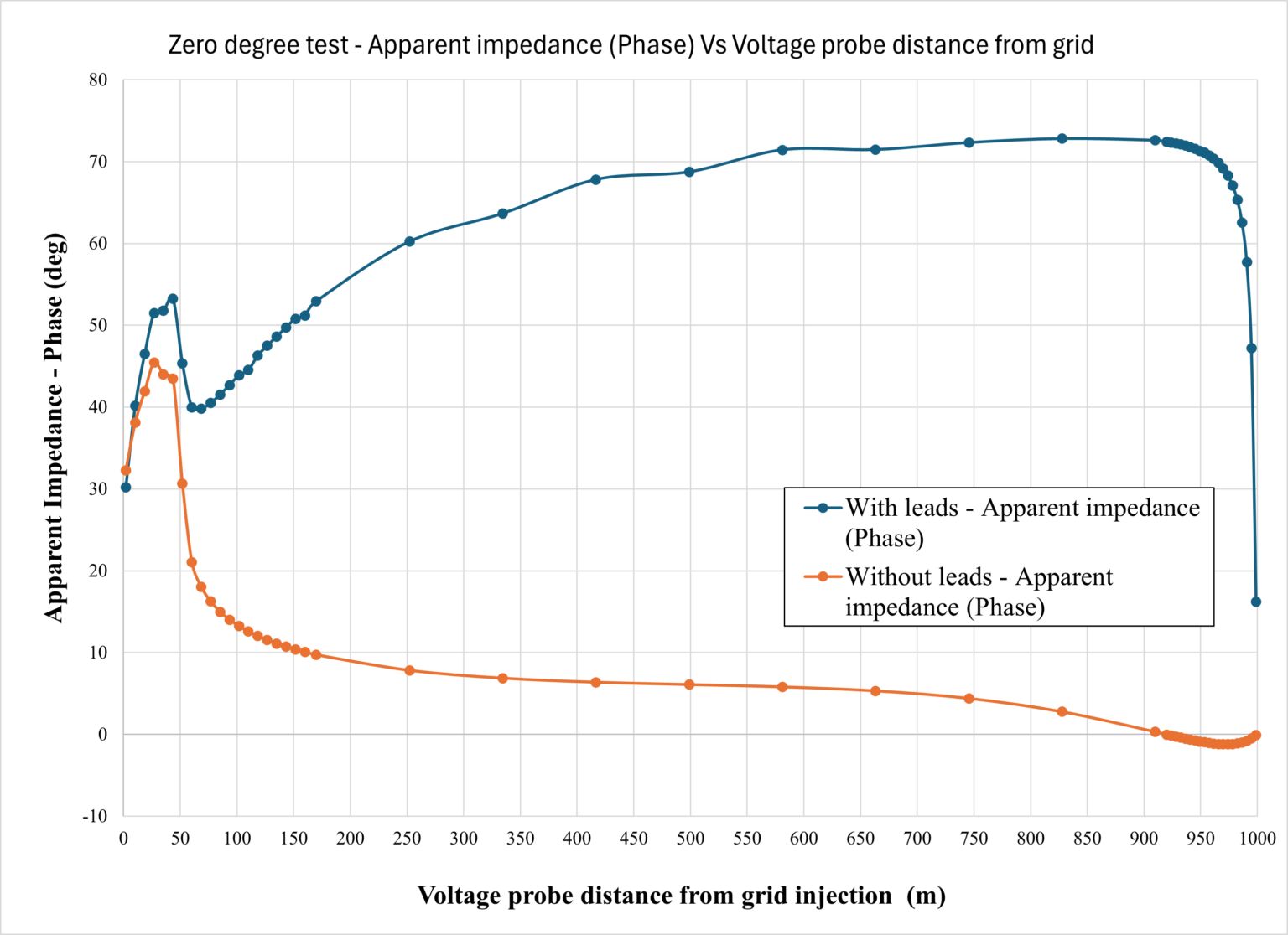 A graph showing apparent impedance (phase) vs. voltage probe distance from grid. Two lines represent "with leads" and "without leads" conditions, varying in phase degrees over distance.