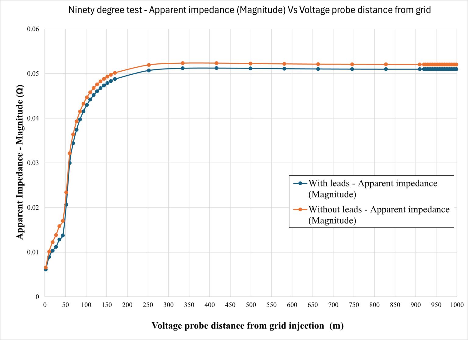 Graph of apparent impedance vs. voltage probe distance from grid, with two data sets: "With leads" and "Without leads." Both curves show impedance stabilizing around 0.05 ohms after an initial rise.