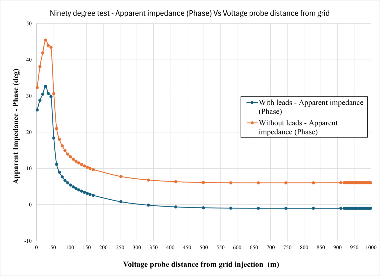 Graph showing apparent impedance (phase) vs. voltage probe distance. Two lines compare data with leads (blue) and without leads (orange). Both lines decrease sharply, then level off.