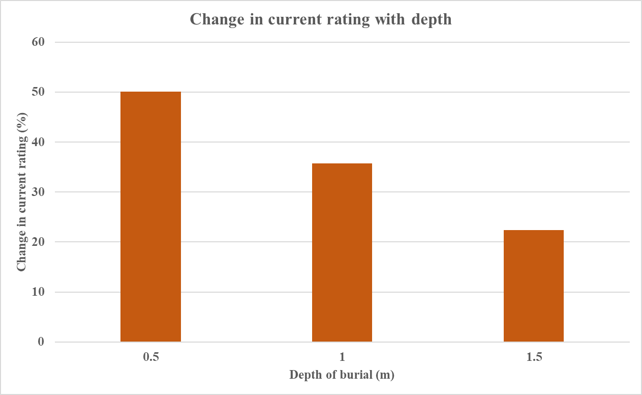 Bar chart showing the change in current rating (%) with depth of burial. Ratings decrease from 50% at 0.5m to 20% at 1.5m depth.