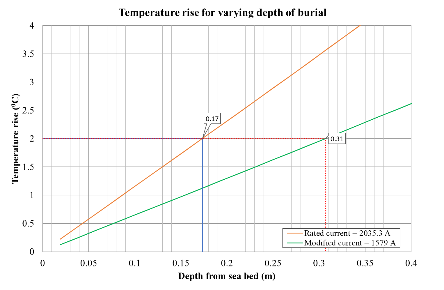 Graph showing temperature rise (&deg;C) against depth from sea bed (m) for rated current (2035.3 A) and modified current (1579 A), with highlighted points at 0.17 and 0.31 temperature rise.