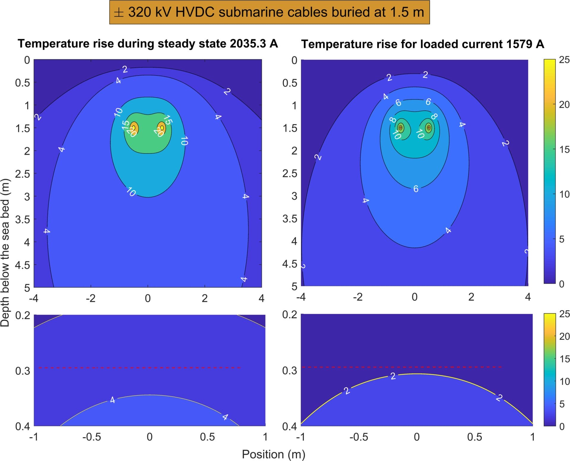 Graph showing temperature rise in two scenarios: steady state at 2035.3 A and loaded current at 1579 A. Color gradients indicate temperature, with depth and position marked on axes.